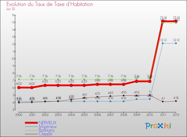 Evolution du taux de la taxe d'habitation pour NERVIEUX et les communes proches Comparaison des taux de la taxe d'habitation pour NERVIEUX et les communes voisines