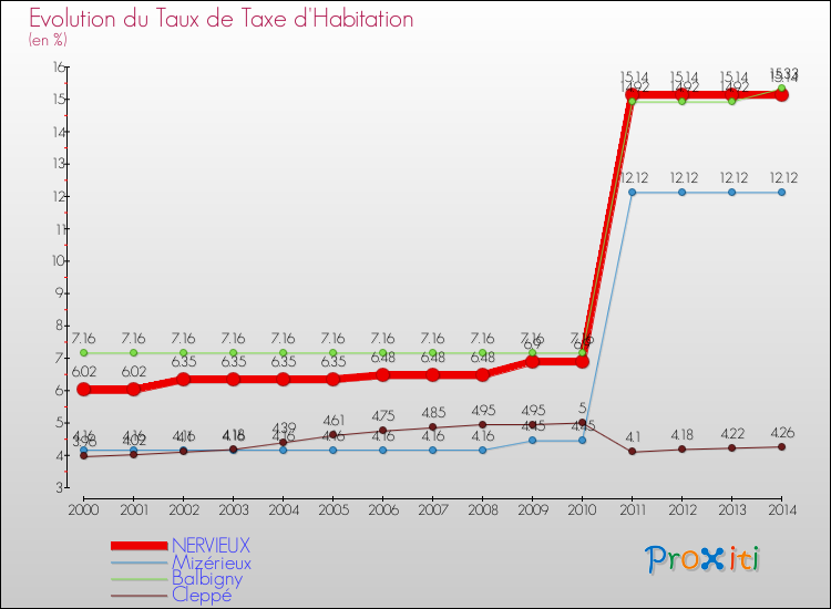 Evolution du taux de la taxe d'habitation pour NERVIEUX et les communes proches de 2000 à 2014 Comparaison des taux de la taxe d'habitation pour NERVIEUX et les communes voisines de 2000 à 2014
