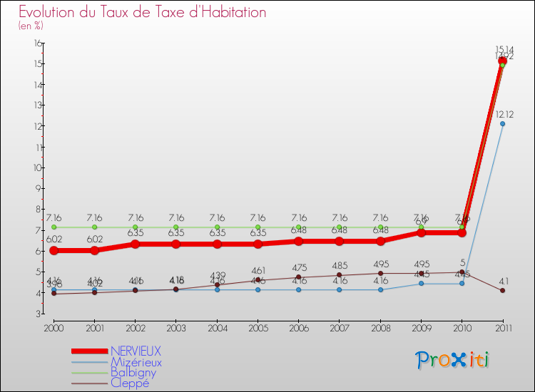 Evolution du taux de la taxe d'habitation pour NERVIEUX et les communes proches Comparaison des taux de la taxe d'habitation pour NERVIEUX et les communes voisines