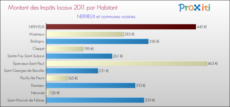 Montant des impôts locaux par Habitant pour NERVIEUX et les communes proches Comparaison des impôts locaux par habitant pour NERVIEUX et les communes voisines