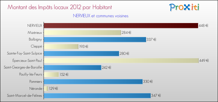 Montant des impôts locaux par Habitant pour NERVIEUX et les communes proches Comparaison des impôts locaux par habitant pour NERVIEUX et les communes voisines