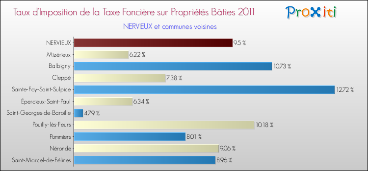 Taux d'imposition de la taxe foncière sur le bati 2011 pour NERVIEUX et les communes proches Comparaison des taux d'imposition de la taxe foncière sur le bati 2011 pour NERVIEUX et les communes voisines