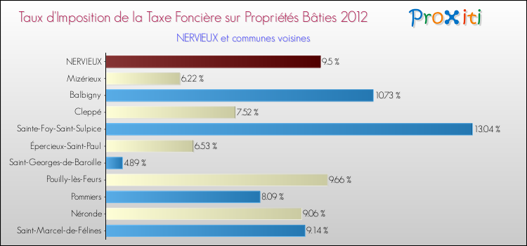 Taux d'imposition de la taxe foncière sur le bati 2012 pour NERVIEUX et les communes proches Comparaison des taux d'imposition de la taxe foncière sur le bati 2012 pour NERVIEUX et les communes voisines