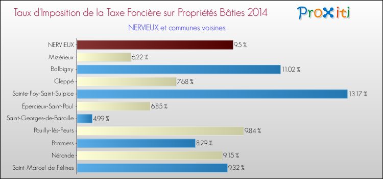 Taux d'imposition de la taxe foncière sur le bati 2014 pour NERVIEUX et les communes proches Comparaison des taux d'imposition de la taxe foncière sur le bati 2014 pour NERVIEUX et les communes voisines