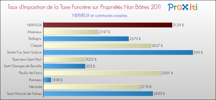 Taux d'imposition de la taxe foncière sur les immeubles et terrains non batis 2011 pour NERVIEUX et les communes proches Comparaison des taux d'imposition de la taxe foncière sur les immeubles et terrains non batis 2011 pour NERVIEUX et les communes voisines