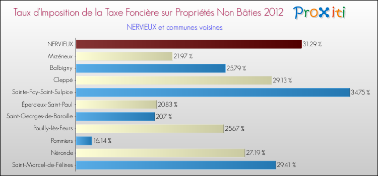 Taux d'imposition de la taxe foncière sur les immeubles et terrains non batis 2012 pour NERVIEUX et les communes proches Comparaison des taux d'imposition de la taxe foncière sur les immeubles et terrains non batis 2012 pour NERVIEUX et les communes voisines
