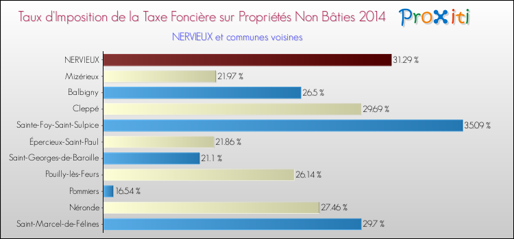 Taux d'imposition de la taxe foncière sur les immeubles et terrains non batis 2014 pour NERVIEUX et les communes proches Comparaison des taux d'imposition de la taxe foncière sur les immeubles et terrains non batis 2014 pour NERVIEUX et les communes voisines