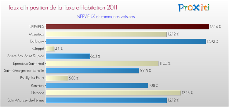 Taux d'imposition de la taxe d'habitation 2011 pour NERVIEUX et les communes proches Comparaison des taux d'imposition de la taxe d'habitation 2011 pour NERVIEUX et les communes voisines
