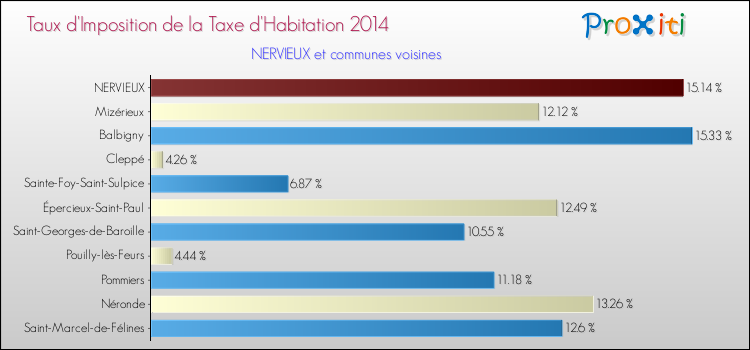 Taux d'imposition de la taxe d'habitation 2014 pour NERVIEUX et les communes proches Comparaison des taux d'imposition de la taxe d'habitation 2014 pour NERVIEUX et les communes voisines