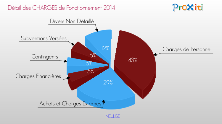 Décomposition des Charges de Fonctionnement 2014 de la commune de NEULISE Charges de Fonctionnement 2014 pour la commune de NEULISE