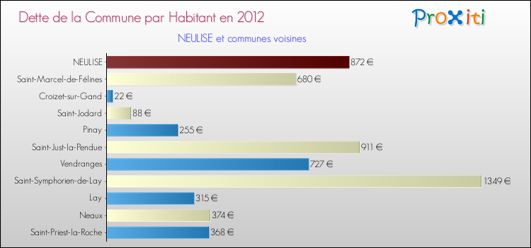 Dette par habitant de la commune en 2012 pour NEULISE et les communes proches Comparaison de la dette par habitant de la commune en 2012 pour NEULISE et les communes voisines