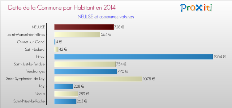 Dette par habitant de la commune en 2014 pour NEULISE et les communes proches Comparaison de la dette par habitant de la commune en 2014 pour NEULISE et les communes voisines