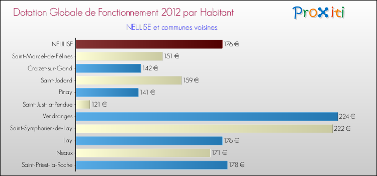 Montant des dotations globales de fonctionnement DGF par Habitant pour NEULISE et les communes proches Comparaison des des dotations globales de fonctionnement DGF par habitant pour NEULISE et les communes voisines