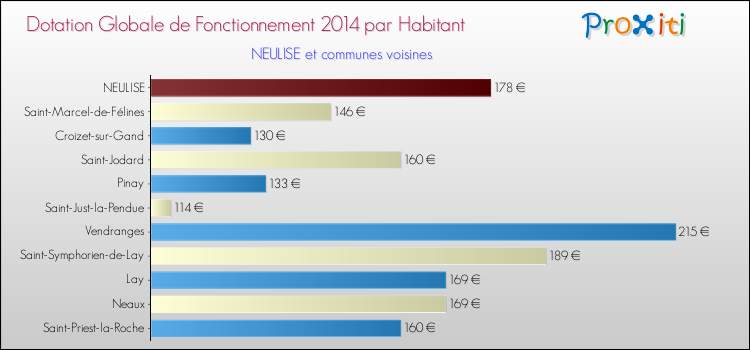Montant des dotations globales de fonctionnement DGF par Habitant pour NEULISE et les communes proches en 2014. Comparaison des des dotations globales de fonctionnement DGF par habitant pour NEULISE et les communes voisines en 2014.