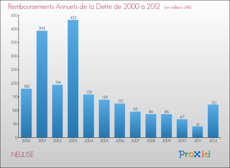 Evolution de l'annuité de la dette pour la commune de NEULISE de 2000 à 2012 Annuités de la dette pour NEULISE de 2000 à 2012