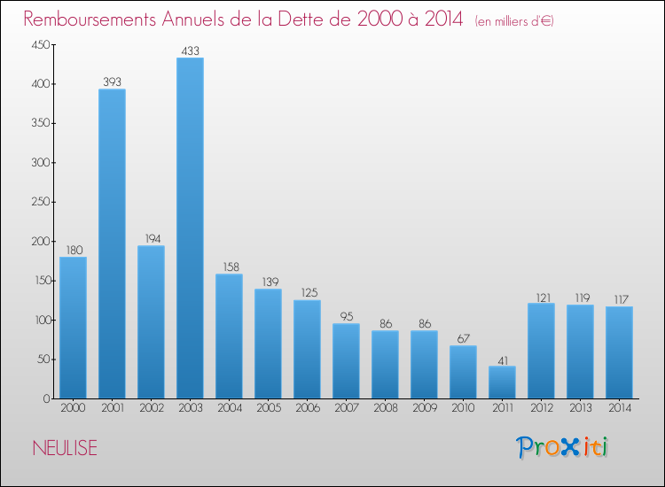 Evolution de l'annuité de la dette pour la commune de NEULISE de 2000 à 2014 Annuités de la dette pour NEULISE de 2000 à 2014