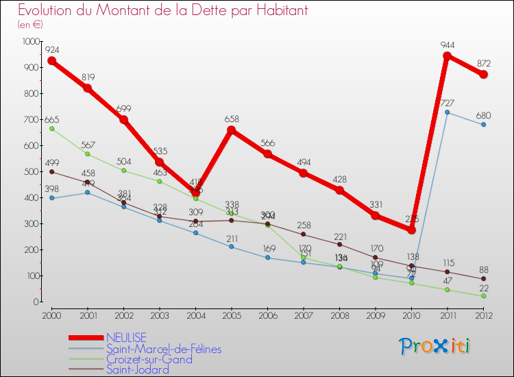 Evolution de la dette par habitant pour la commune de NEULISE et les communes proches de 2000 à 2012 Comparaison de la dette par habitant pour NEULISE et les communes voisines de 2000 à 2012