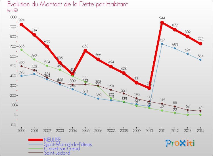 Evolution de la dette par habitant pour la commune de NEULISE et les communes proches de 2000 à 2014 Comparaison de la dette par habitant pour NEULISE et les communes voisines de 2000 à 2014