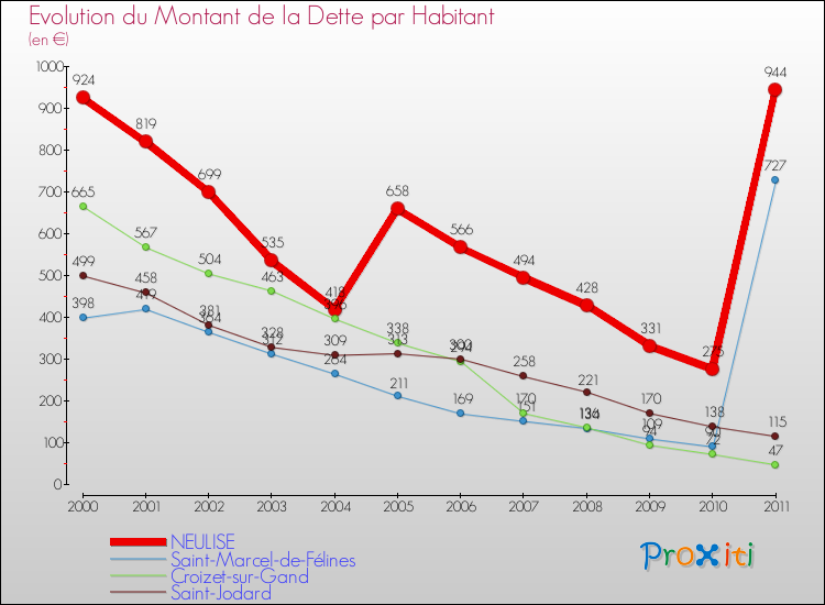 Evolution de la dette par habitant pour la commune de NEULISE et les communes proches Comparaison de la dette par habitant pour NEULISE et les communes voisines