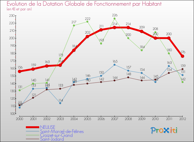 Evolution et montant de la dotation globale de fonctionnement par Habitant pour NEULISE et les communes proches Comparaison des dotations globales de fonctionnement par habitant pour NEULISE et les communes voisines