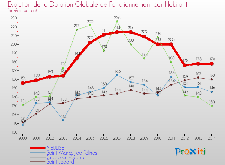 Evolution et montant de la dotation globale de fonctionnement par Habitant pour NEULISE et les communes proches de 2000 à 2014. Comparaison des dotations globales de fonctionnement par habitant pour NEULISE et les communes voisines de 2000 à 2014.