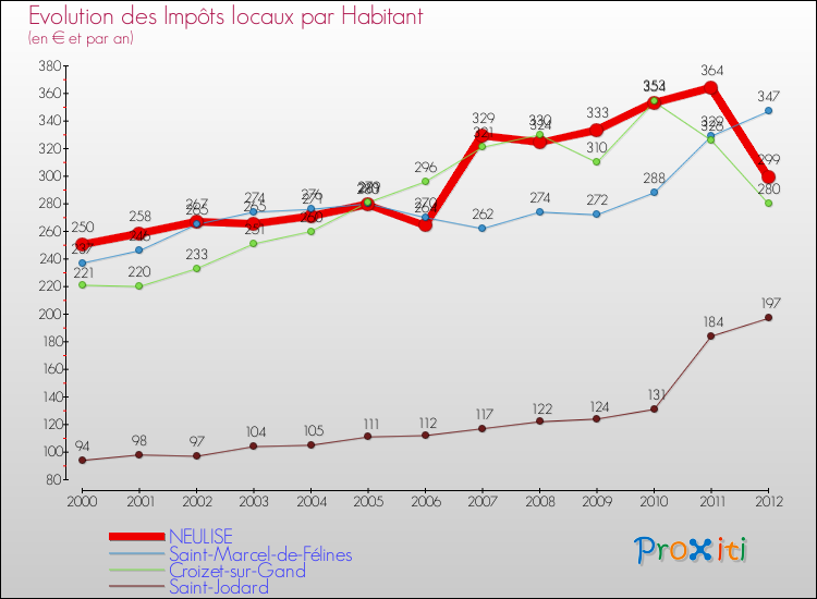 Evolution et montant des impôts locaux par Habitant pour NEULISE et les communes proches Comparaison des impôts locaux par habitant pour NEULISE et les communes voisines
