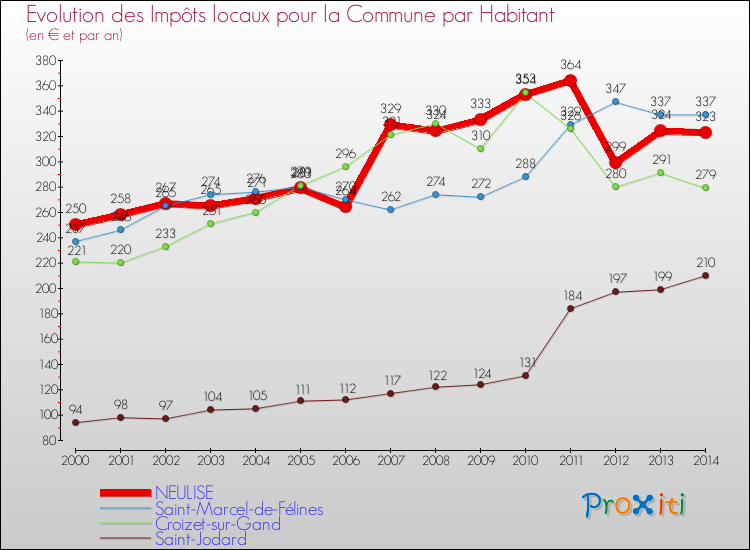 Evolution et montant des impôts locaux par Habitant pour NEULISE et les communes proches de 2000 à 2014 Comparaison des impôts locaux par habitant pour NEULISE et les communes voisines de 2000 à 2014