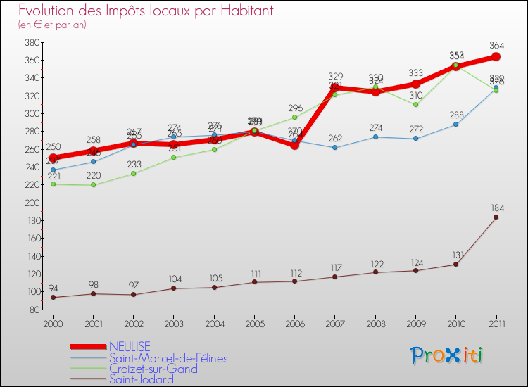 Evolution et montant des impôts locaux par Habitant pour NEULISE et les communes proches Comparaison des impôts locaux par habitant pour NEULISE et les communes voisines