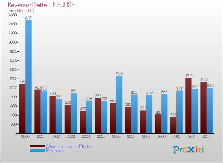 Evolution comparée de la dette et des revenus pour la commune de NEULISE de 2000 à 2012 Comparaison de la dette et des revenus pour NEULISE de 2000 à 2012
