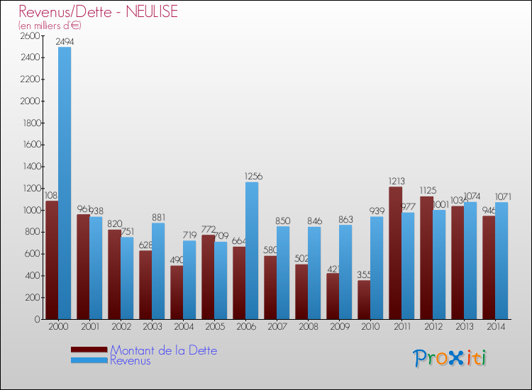 Evolution comparée de la dette et des revenus pour la commune de NEULISE de 2000 à 2014 Comparaison de la dette et des revenus pour NEULISE de 2000 à 2014