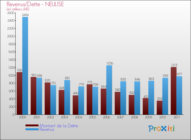 Evolution comparée de la dette et des revenus pour la commune de NEULISE de 2000 à 2011 Comparaison de la dette et des revenus pour NEULISE de 2000 à 2011