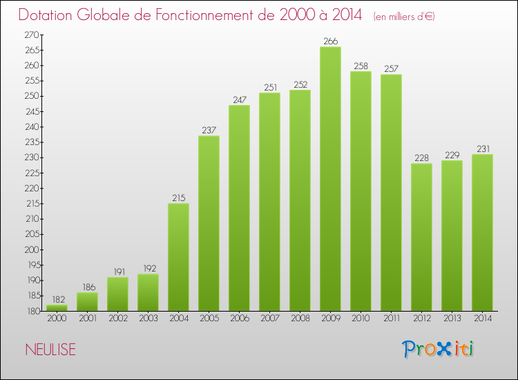 Evolution du montant de la Dotation Globale de Fonctionnement pour la commune de NEULISE de 2000 à 2014 Evolution du montant de la Dotation Globale de Fonctionnement pour NEULISE de 2000 à 2014