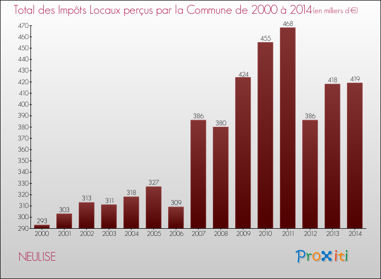 Evolution des Impôts Locaux pour la commune de NEULISE de 2000 à 2014 Evolution des Impôts Locaux pour NEULISE de 2000 à 2014
