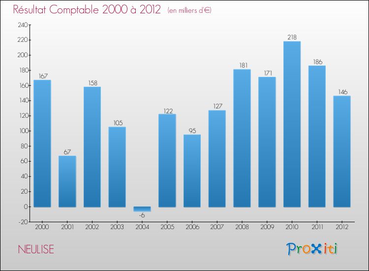 Evolution du résultat comptable pour la commune de NEULISE de 2000 à 2012 Evolution du résultat comptable pour NEULISE de 2000 à 2012