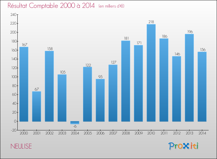 Evolution du résultat comptable pour la commune de NEULISE de 2000 à 2014 Evolution du résultat comptable pour NEULISE de 2000 à 2014