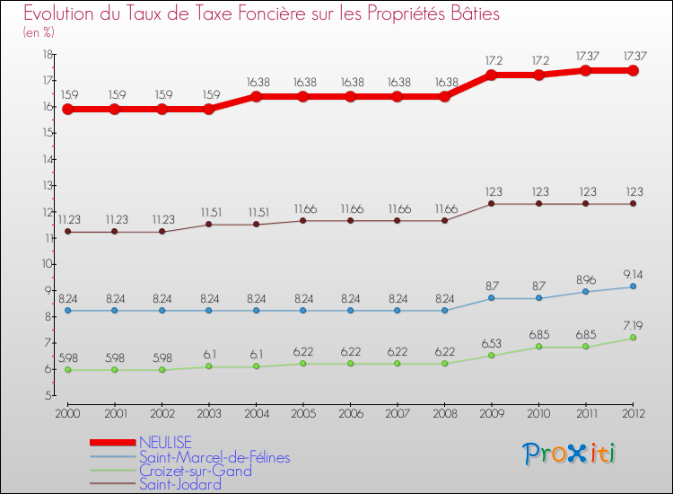 Evolution du taux de la taxe foncière sur le bati pour NEULISE et les communes proches de 2000 à 2012 Comparaison des taux de taxe foncière sur le bati pour NEULISE et les communes voisines de 2000 à 2012