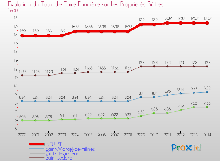 Evolution du taux de la taxe foncière sur le bati pour NEULISE et les communes proches de 2000 à 2014 Comparaison des taux de taxe foncière sur le bati pour NEULISE et les communes voisines de 2000 à 2014