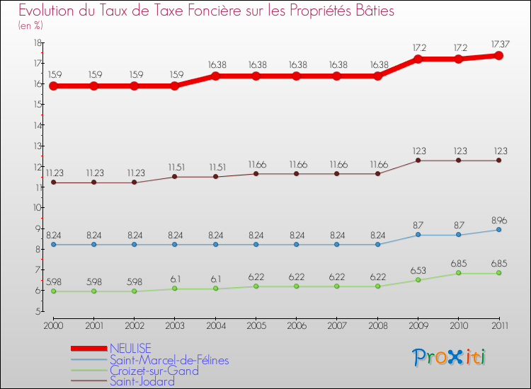 Evolution du taux de la taxe foncière sur le bati pour NEULISE et les communes proches Comparaison des taux de taxe foncière sur le bati pour NEULISE et les communes voisines