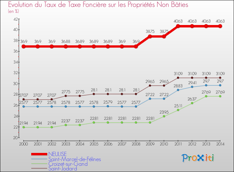 Evolution du taux de la taxe foncière sur les immeubles et terrains non batis pour NEULISE et les communes proches de 2000 à 2014 Comparaison des taux de la taxe foncière sur les immeubles et terrains non batis pour NEULISE et les communes voisines de 2000 à 2014