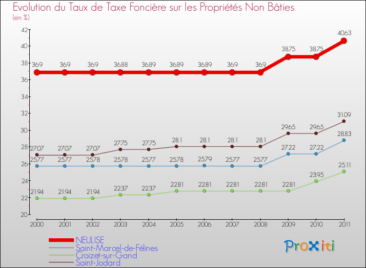 Evolution du taux de la taxe foncière sur les immeubles et terrains non batis pour NEULISE et les communes proches Comparaison des taux de la taxe foncière sur les immeubles et terrains non batis pour NEULISE et les communes voisines