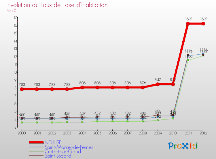 Evolution du taux de la taxe d'habitation pour NEULISE et les communes proches Comparaison des taux de la taxe d'habitation pour NEULISE et les communes voisines