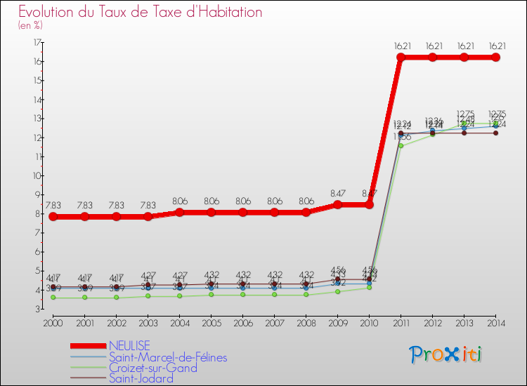 Evolution du taux de la taxe d'habitation pour NEULISE et les communes proches de 2000 à 2014 Comparaison des taux de la taxe d'habitation pour NEULISE et les communes voisines de 2000 à 2014