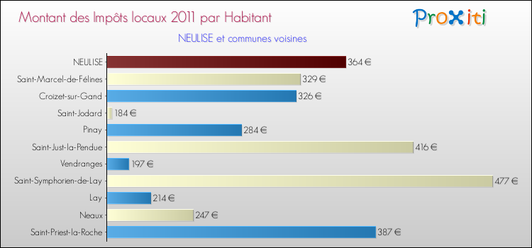 Montant des impôts locaux par Habitant pour NEULISE et les communes proches Comparaison des impôts locaux par habitant pour NEULISE et les communes voisines