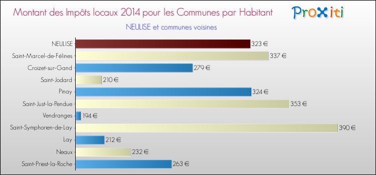 Montant des impôts locaux par Habitant pour NEULISE et les communes proches en 2014 Comparaison des impôts locaux par habitant pour NEULISE et les communes voisines en 2014