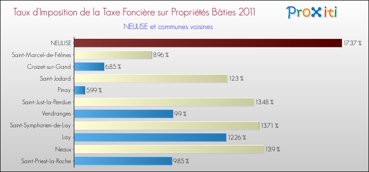 Taux d'imposition de la taxe foncière sur le bati 2011 pour NEULISE et les communes proches Comparaison des taux d'imposition de la taxe foncière sur le bati 2011 pour NEULISE et les communes voisines