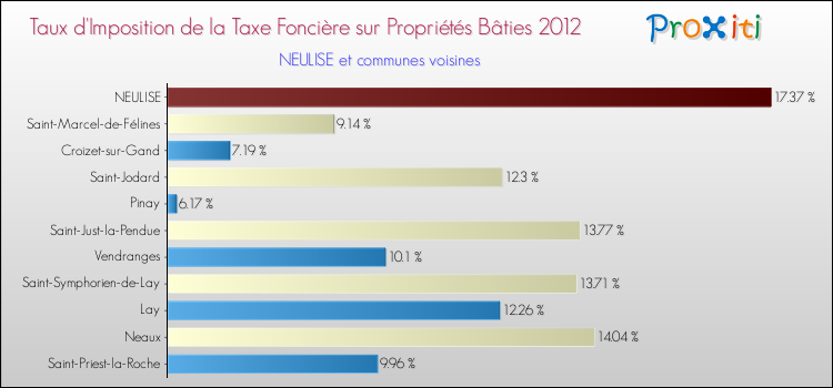 Taux d'imposition de la taxe foncière sur le bati 2012 pour NEULISE et les communes proches Comparaison des taux d'imposition de la taxe foncière sur le bati 2012 pour NEULISE et les communes voisines