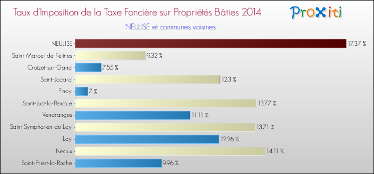 Taux d'imposition de la taxe foncière sur le bati 2014 pour NEULISE et les communes proches Comparaison des taux d'imposition de la taxe foncière sur le bati 2014 pour NEULISE et les communes voisines