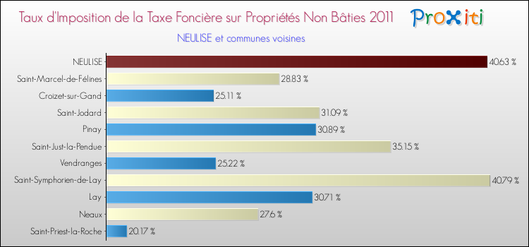 Taux d'imposition de la taxe foncière sur les immeubles et terrains non batis 2011 pour NEULISE et les communes proches Comparaison des taux d'imposition de la taxe foncière sur les immeubles et terrains non batis 2011 pour NEULISE et les communes voisines