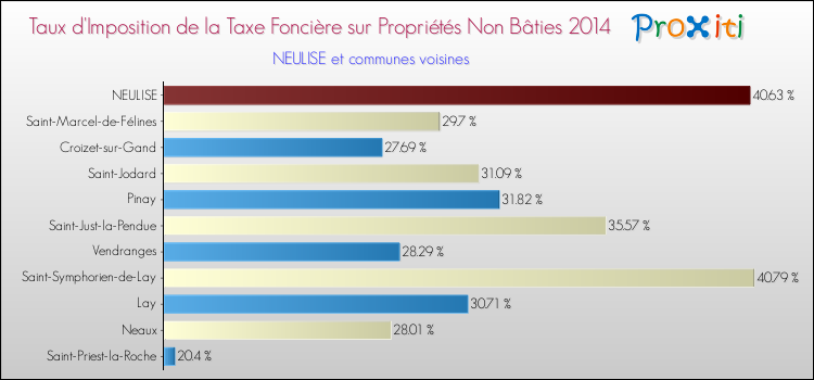 Taux d'imposition de la taxe foncière sur les immeubles et terrains non batis 2014 pour NEULISE et les communes proches Comparaison des taux d'imposition de la taxe foncière sur les immeubles et terrains non batis 2014 pour NEULISE et les communes voisines