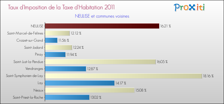 Taux d'imposition de la taxe d'habitation 2011 pour NEULISE et les communes proches Comparaison des taux d'imposition de la taxe d'habitation 2011 pour NEULISE et les communes voisines